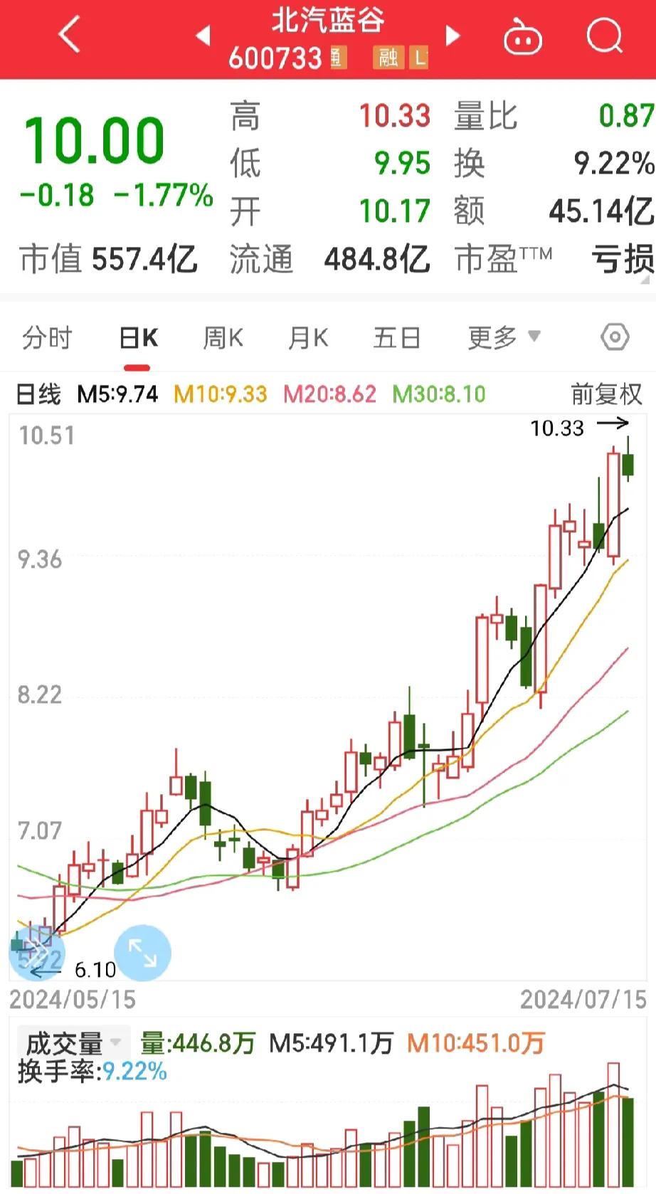 北汽蓝谷，
已经没有机会了吗？
不用担心，不用害怕，好不容易才刚刚站上两位数，不