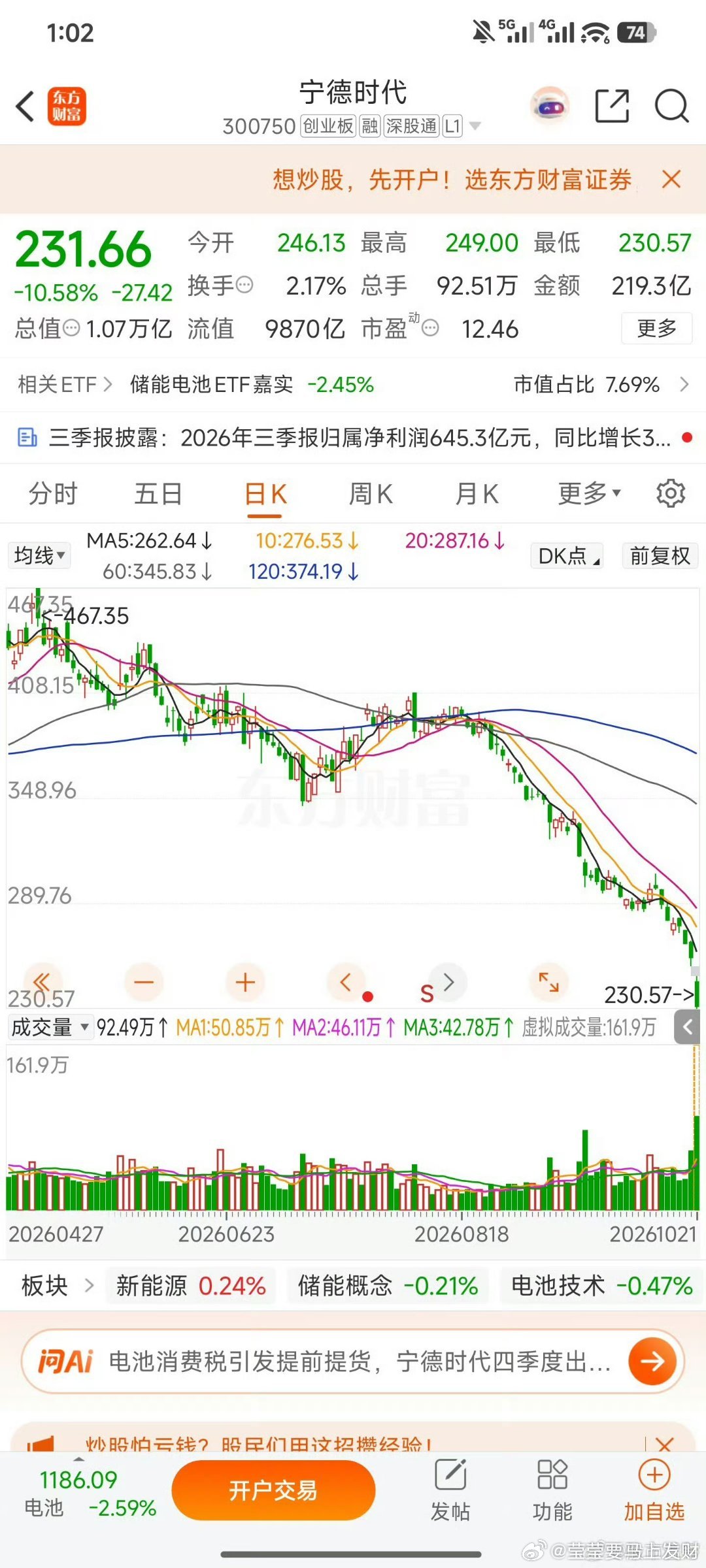 宁德时代这是咋啦，今天怎么跌那么多，有没有懂的说一下啊 ​​​