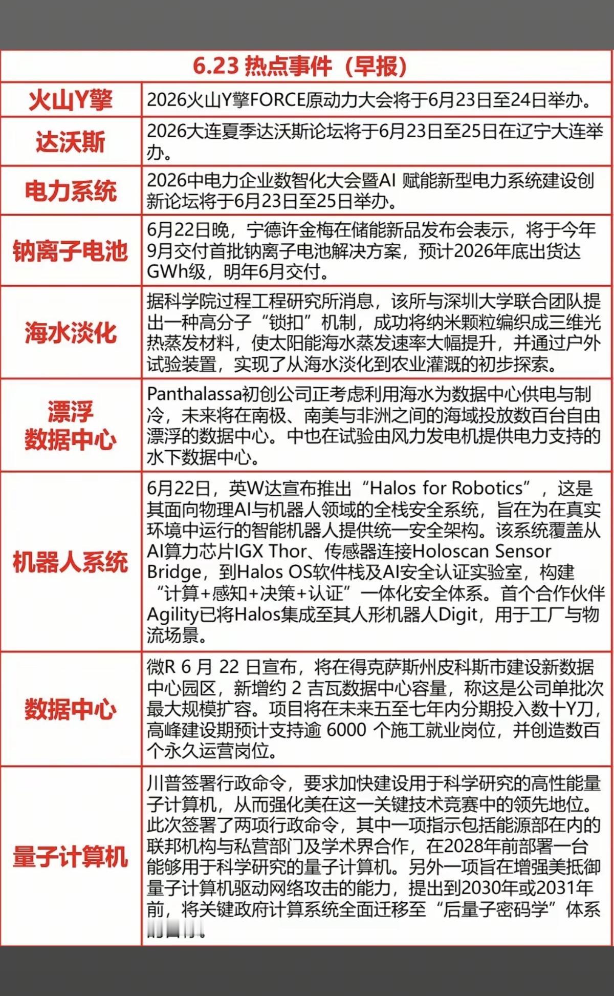 6.23周二  最新：财经热点资讯！

1.火山引擎
2.达沃斯论坛
3.钠离子