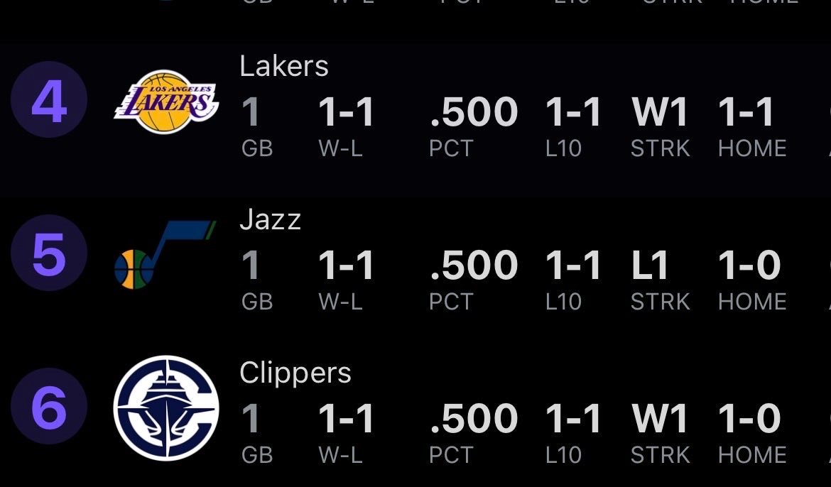 湖人现在西部第四了[捂嘴哭]湖人常规赛迎首胜东契奇carry的日子东契奇爆砍49