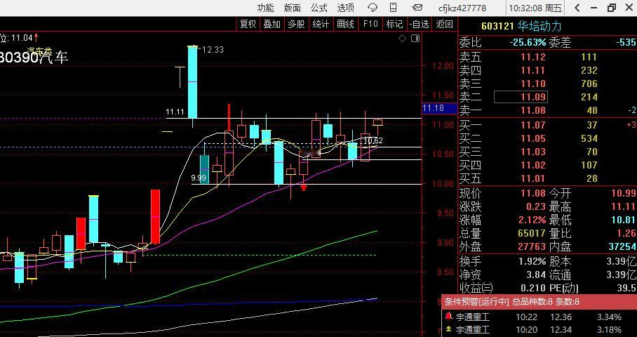 603121 华培动力，上线11.11，但是上面高量没有被消化过，慎重打，有冲高