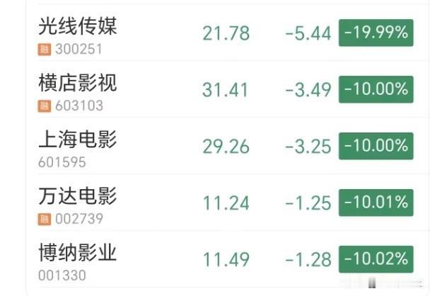 【A股：小心蝴蝶效应！】今日A股市场中的影视板块出现多只跌停板，一个重要的原因就