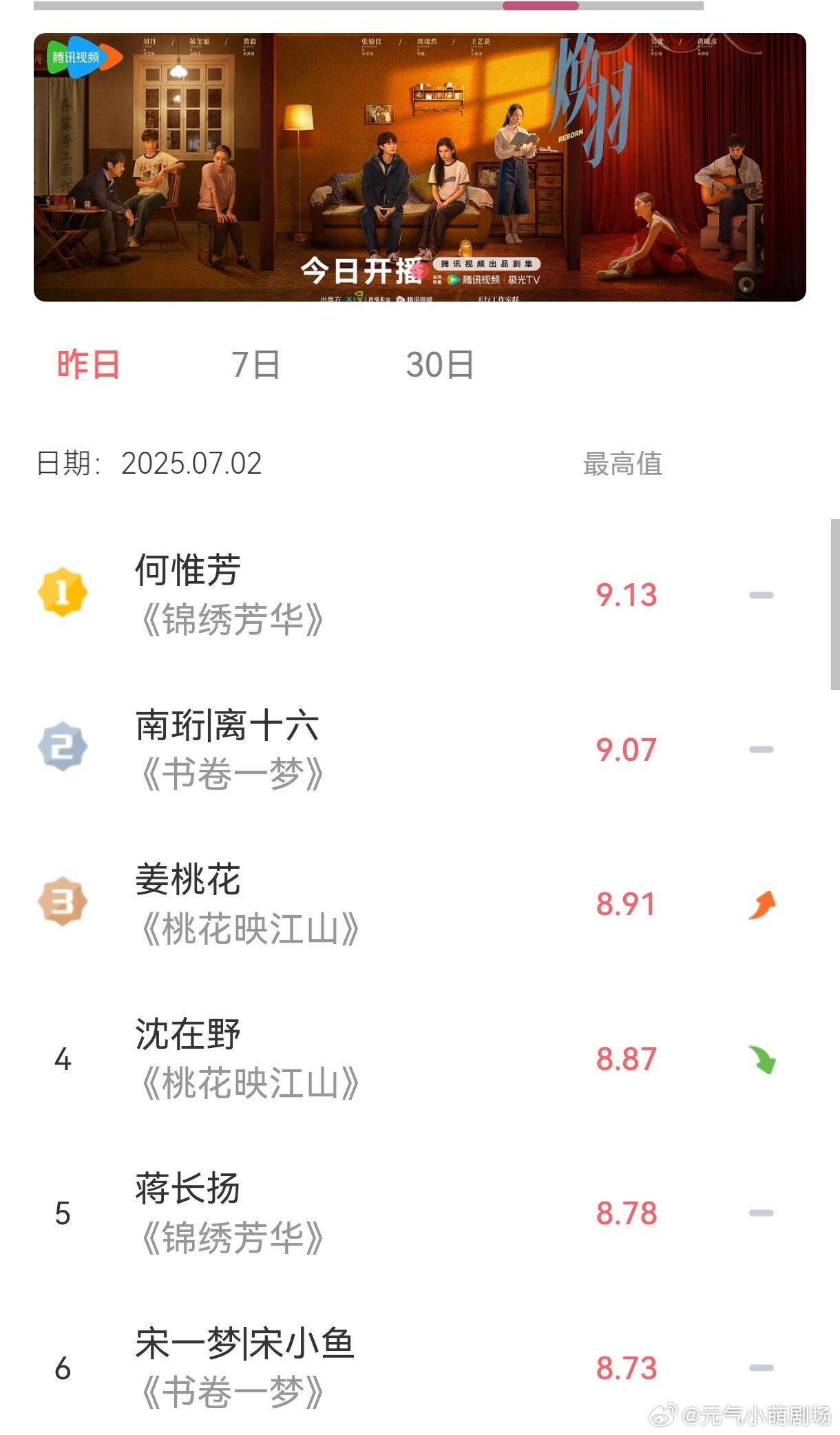 何惟芳稳步增长至9.13，剧集破80 ​​​