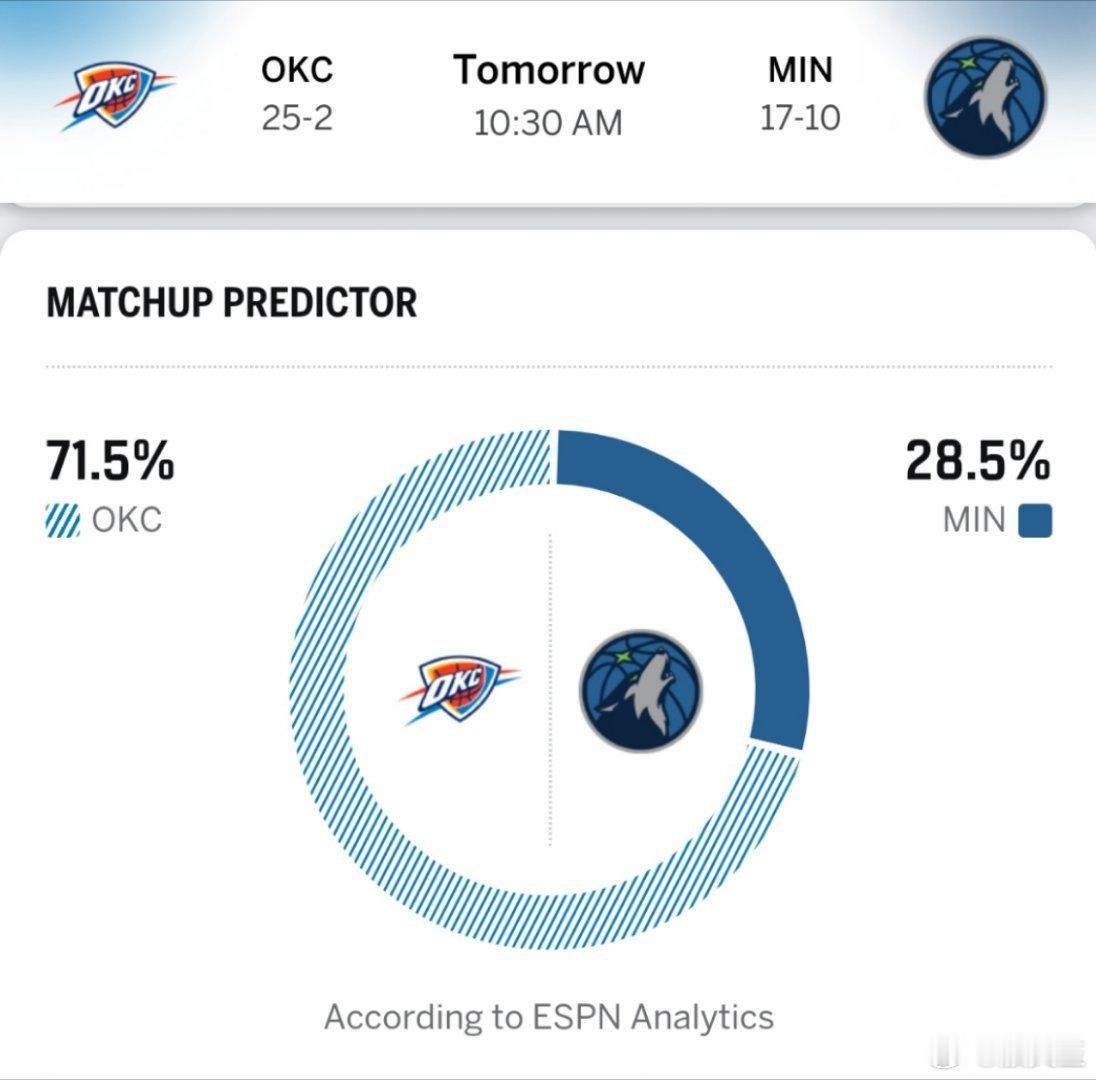 明天上午10:30，在五星体育电视直播森林狼VS雷霆。这场比赛是上赛季西区决赛的