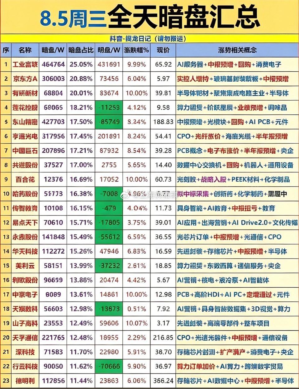 8.5暗盘汇总来啦！AI服务器、CPO概念集体发力，工业富联领涨，这波行情有点甜