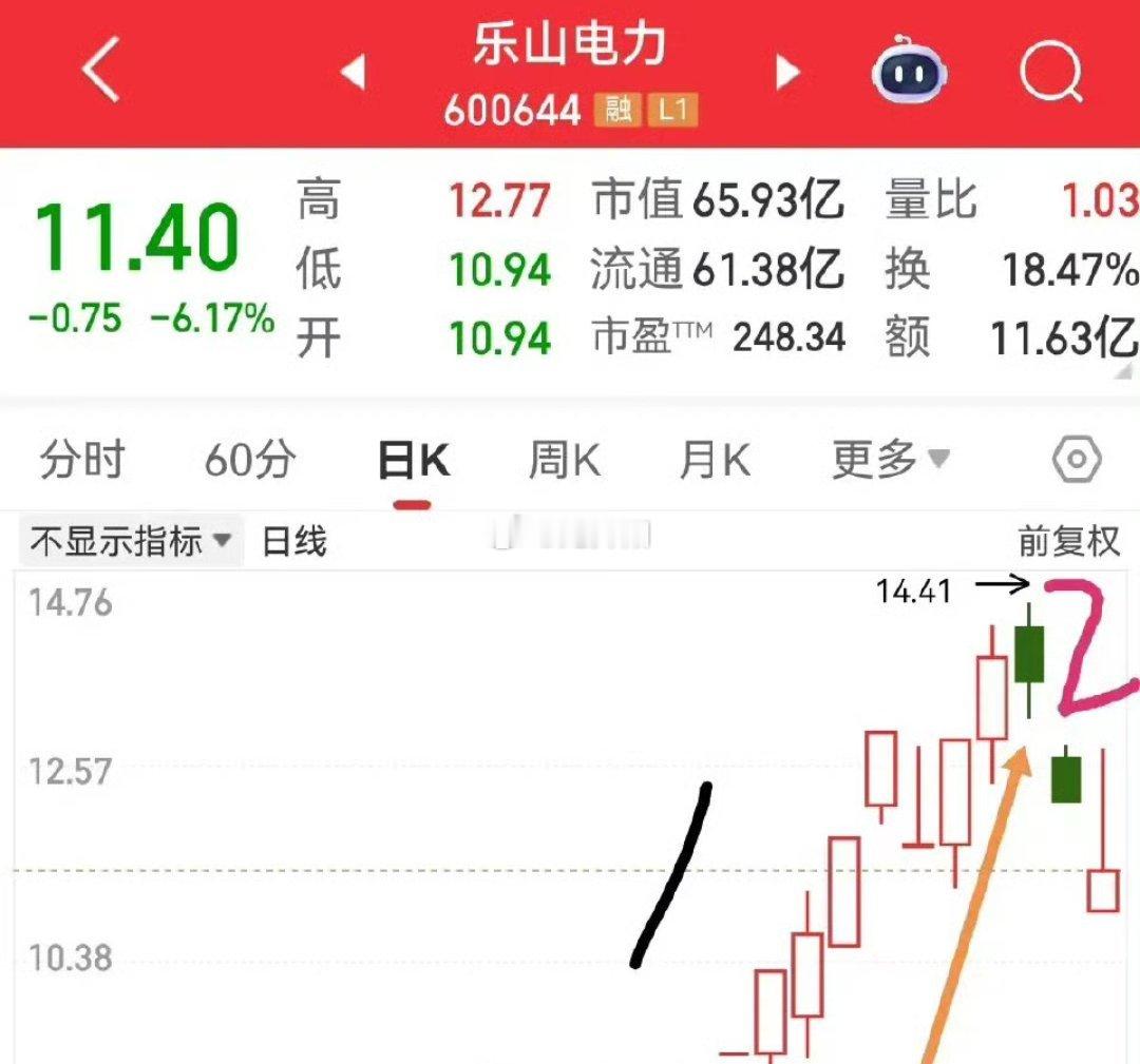 财经[超话] 乐山电力短期走势偏弱势，节后介入博弈需谨慎 - 技术面表现弱势：经