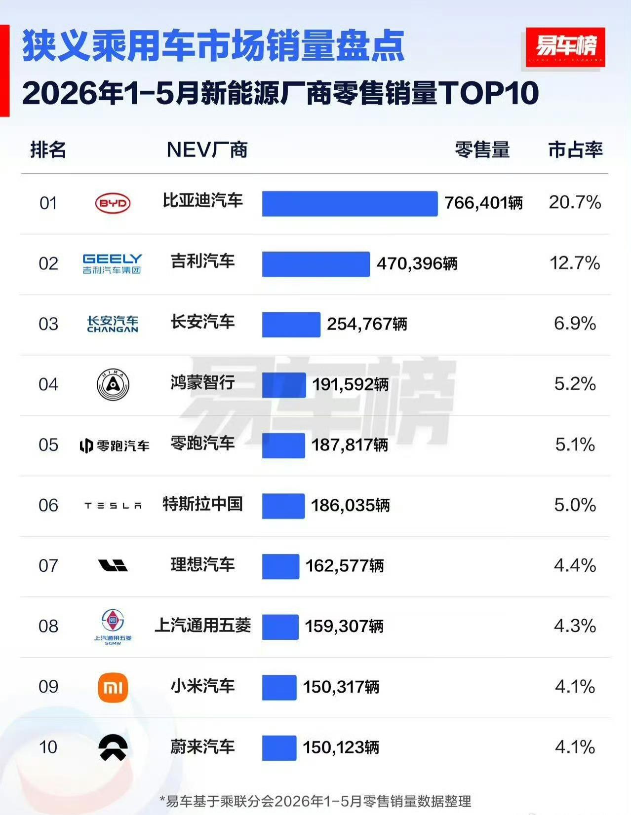 今年车圈竞争更激烈了，目前新能源格局初定。

第一梯队：比亚迪，吉利。遥遥领先，