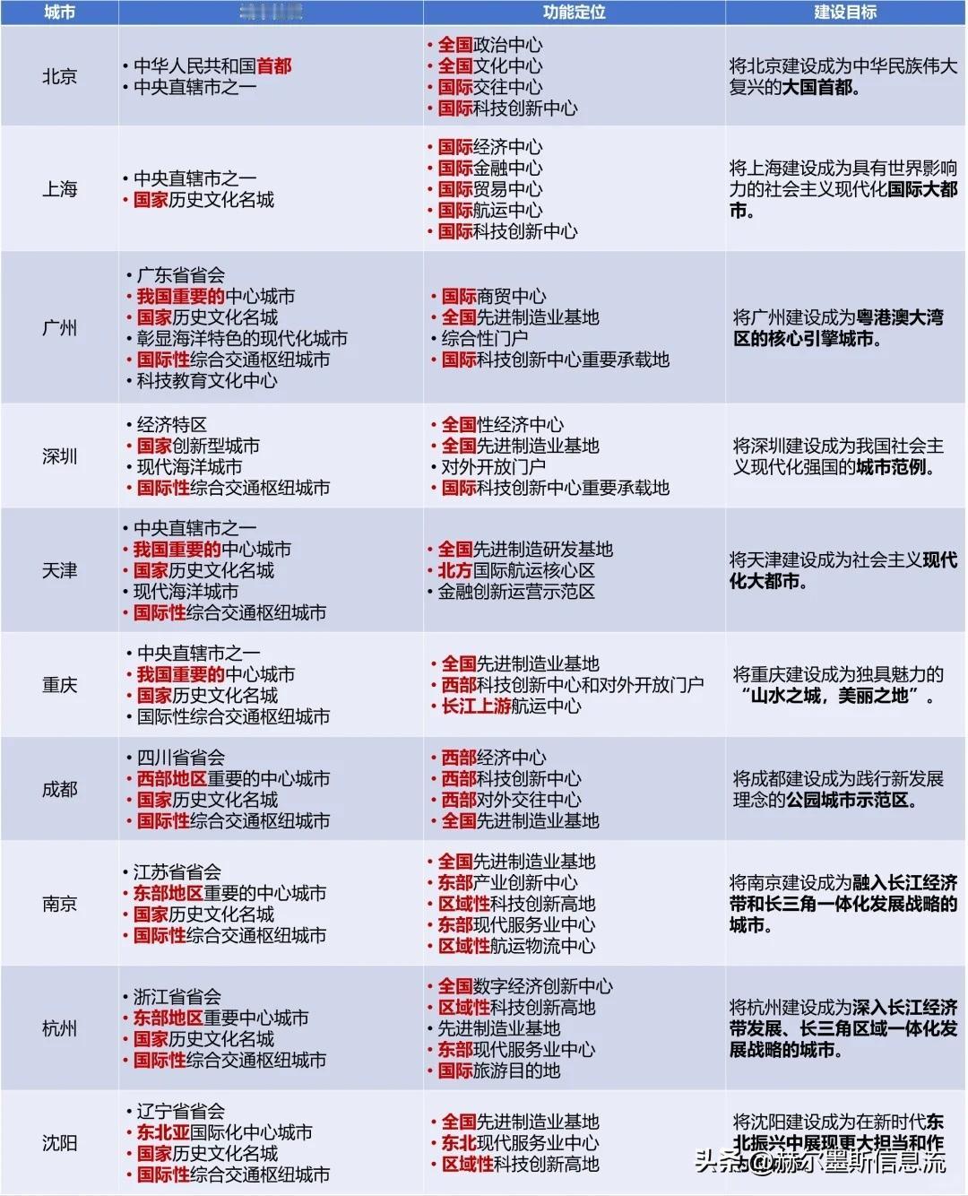 都来看看，你的城市在2035年会被“规划”成啥样子？

给各大城市2035规划批