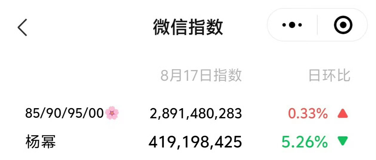 杨幂微指破四亿杨幂生万物有效播剧杨幂生万物有效播剧，微指破四亿，可以可以 ​​​