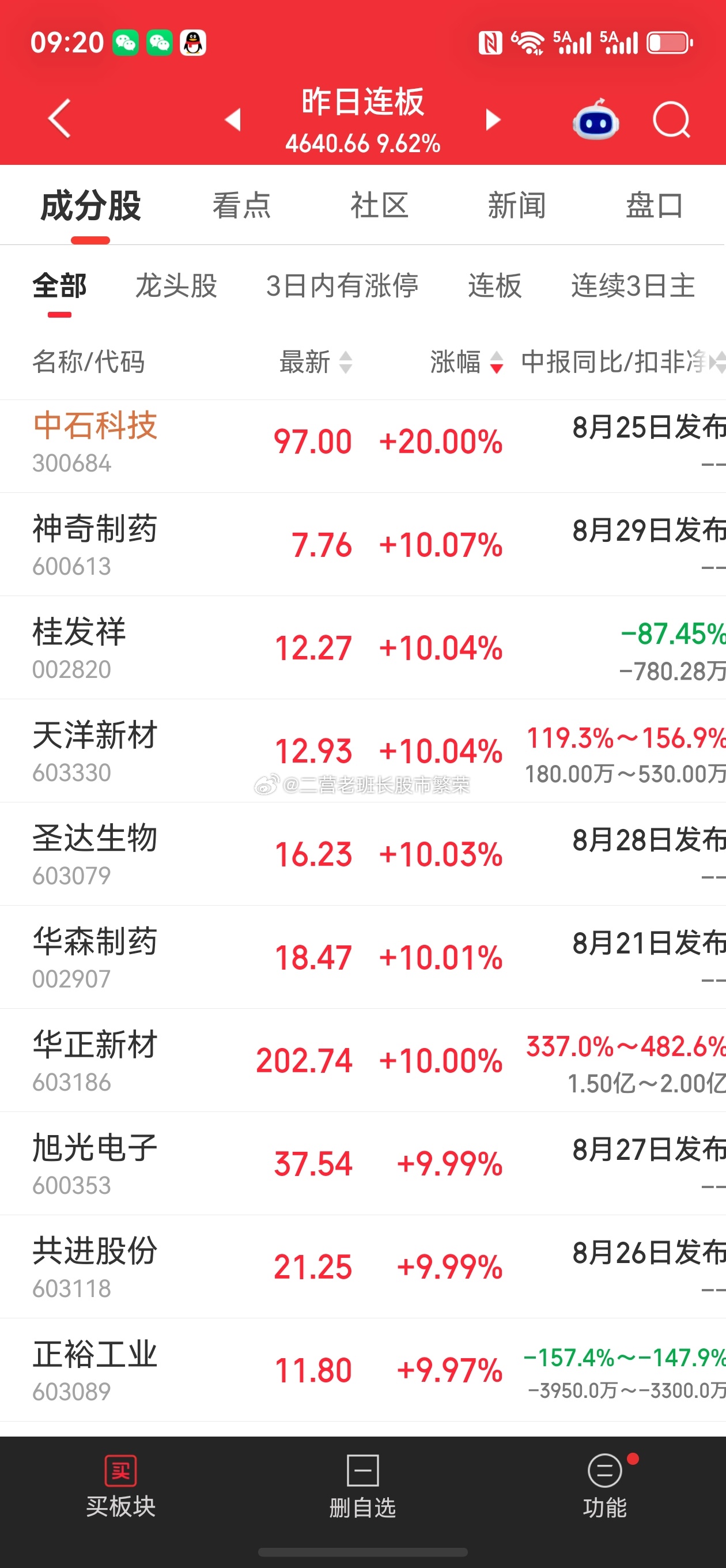 股票微博 连板的票现在这么厉害吗 
