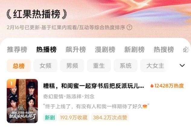 恭喜陈添祥，糟糕,和闺蜜一起穿书后把反派玩坏了 🍎热度值破亿，热播榜第一🎉?