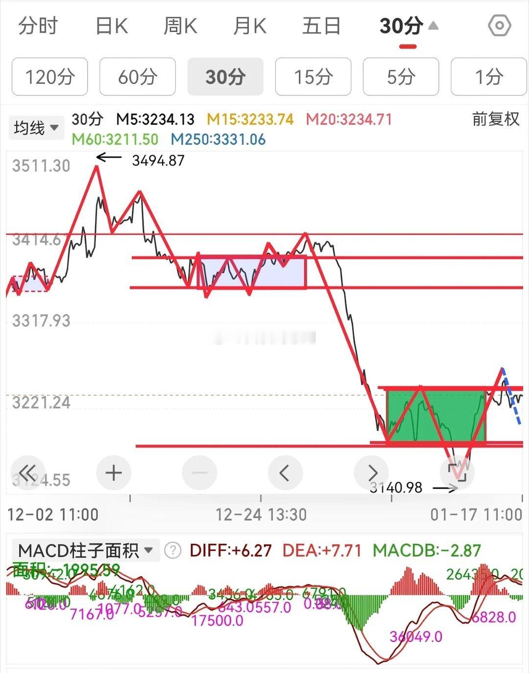 缠论解盘   大家好，今天是1月17日上午10点40分，目前大盘还是在五日均线线