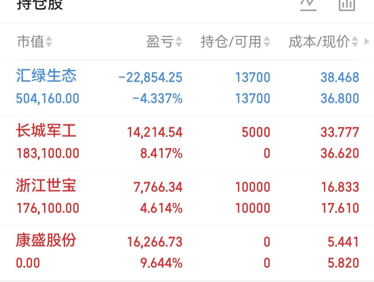 长城军工早盘介入，收获涨停；康盛股份午后顺利止盈离场，拿下接近10个点收益。浙江