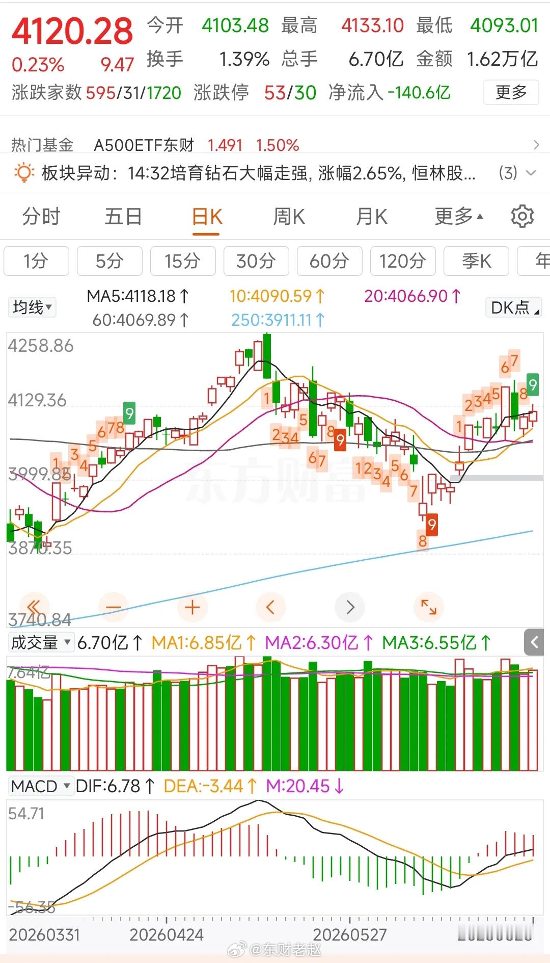 股指期货+盘面资金数据简评一、中信席位持仓中证500减空400手，净空5581；