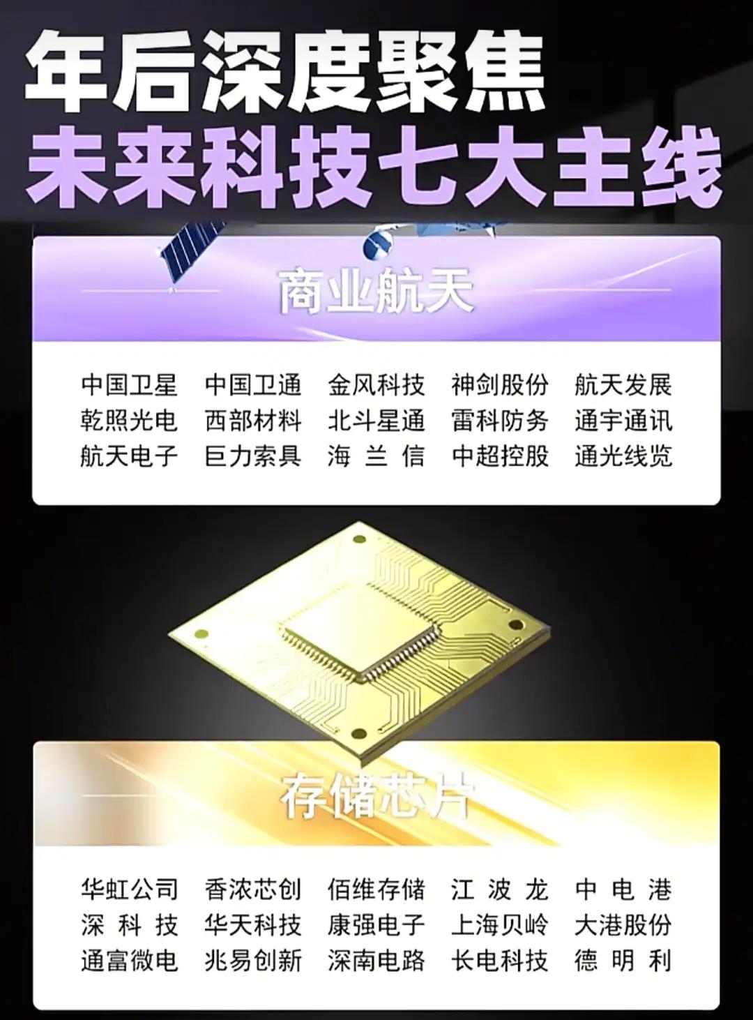 聚焦未来科技七大主线的部分领域及代表企业：

1. 商业航天（中国卫星、中国卫通