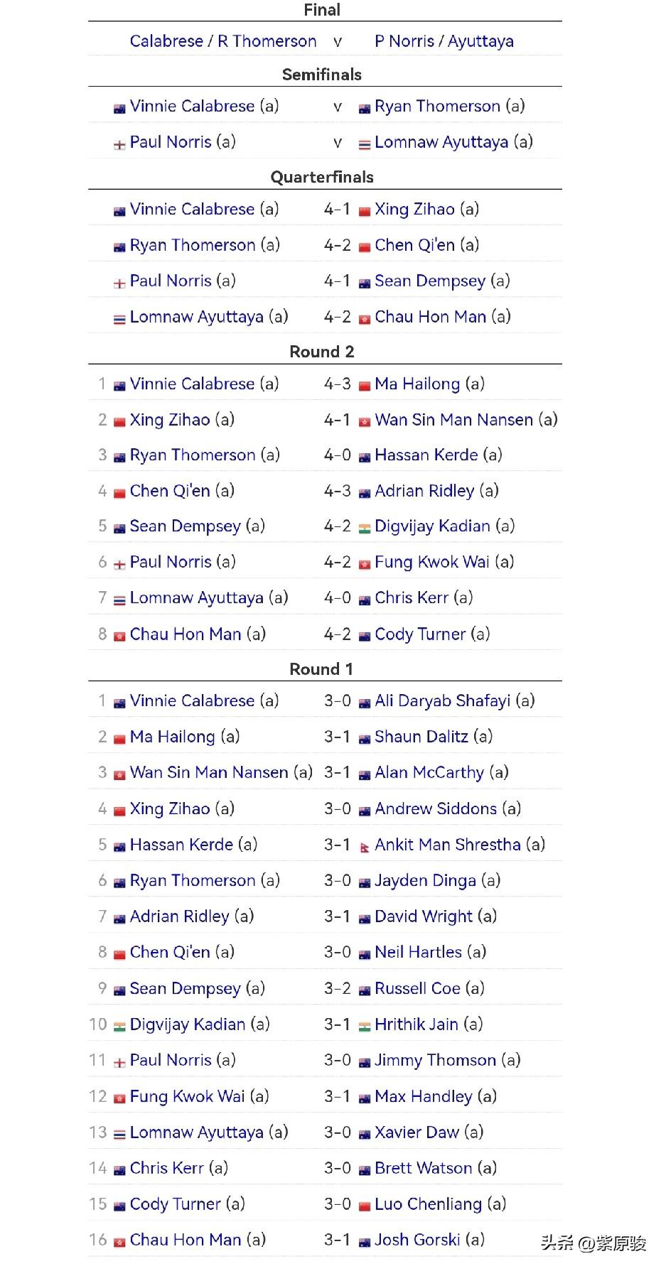 亚太公开斯诺克锦标赛，中国军团全军覆没，邢子豪、陈麒恩、周汉文止步1/4决赛，马