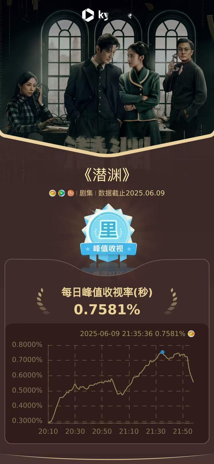 黄晓明张佳宁新剧收视第一 厉害了[哇]谍战大剧《潜渊》开播，酷云平均收视0.57