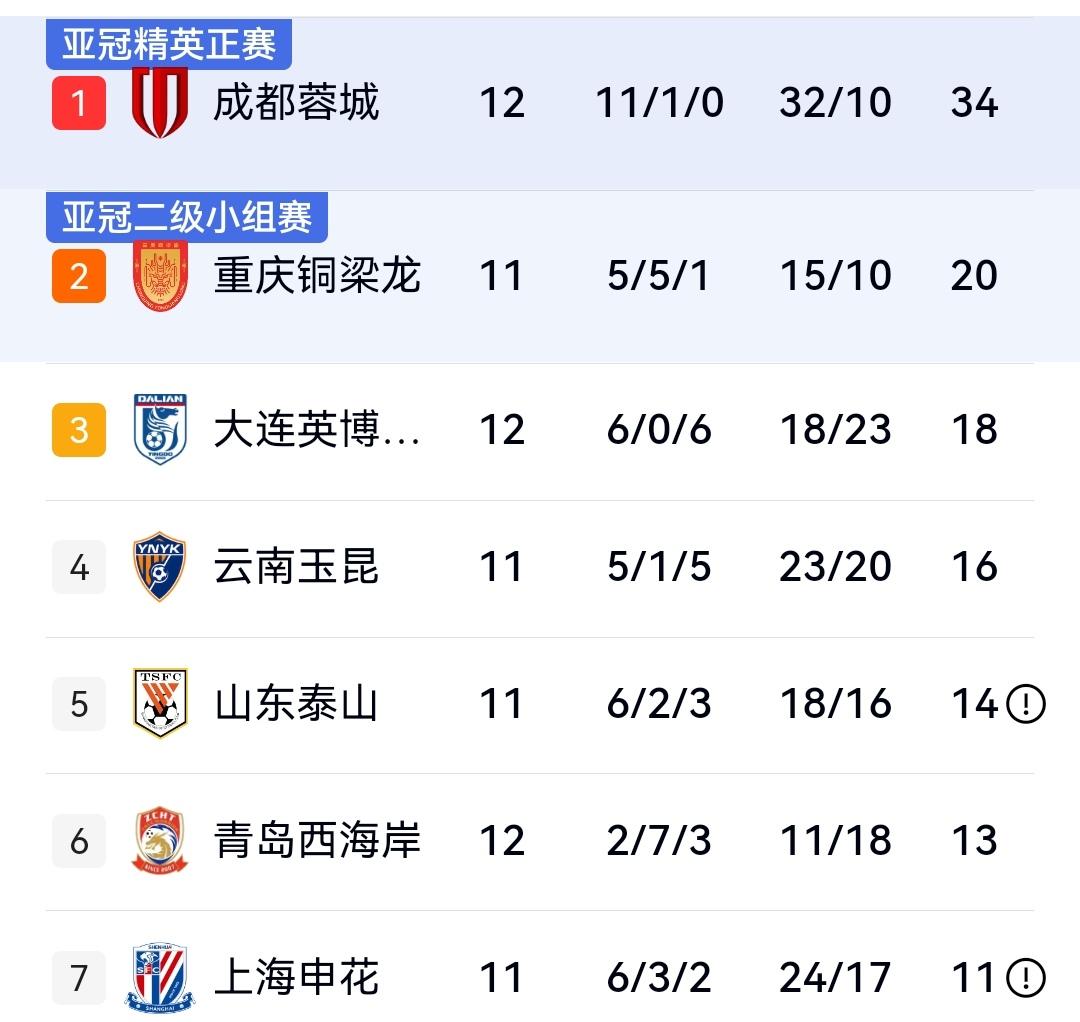韦世豪梅开二度，成都蓉城豪取9连胜，提前三轮拿下半程冠军，海港2-2平浙江一胜难