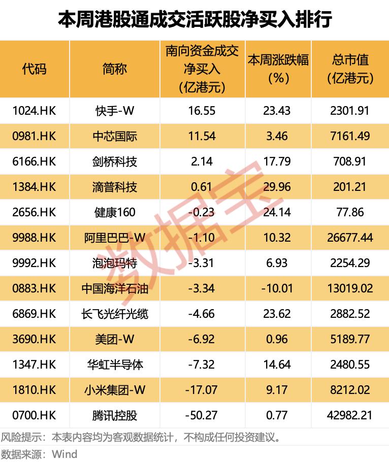 南向资金动向曝光！快手、中芯国际领衔加仓，医药、科技赛道成新宠
 
本周港股通数
