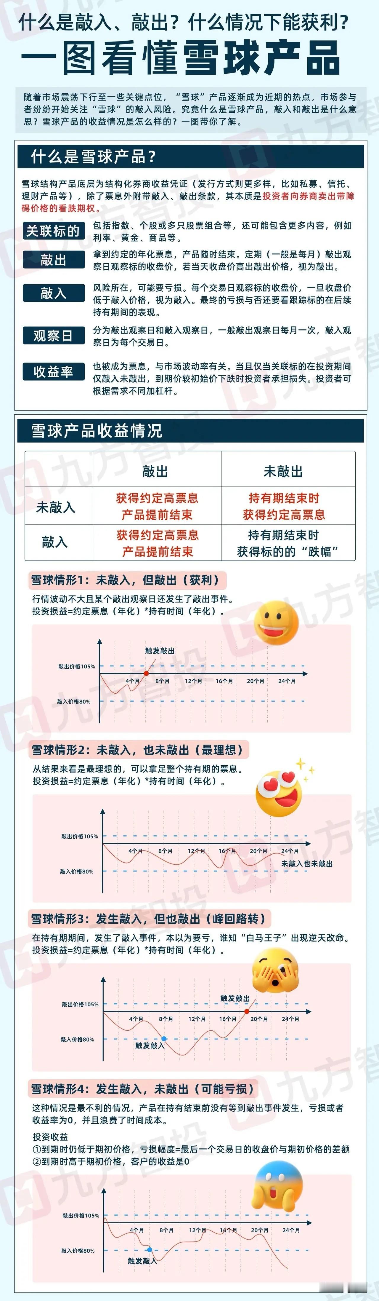 什么是雪球的敲入和敲出？