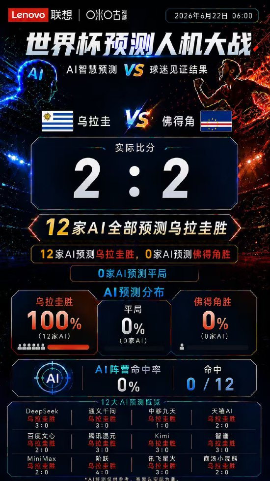 【AI永远猜不到佛得角】12大AI连续翻车佛得角从西班牙到乌拉圭，佛得角正在成为