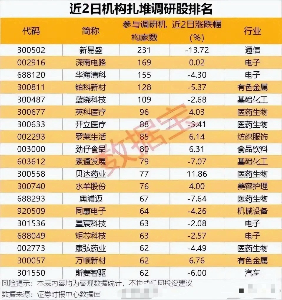 机构调研热度榜出炉！近2日机构扎堆关注的个股全景解析！本次梳理覆盖近2日获机构扎