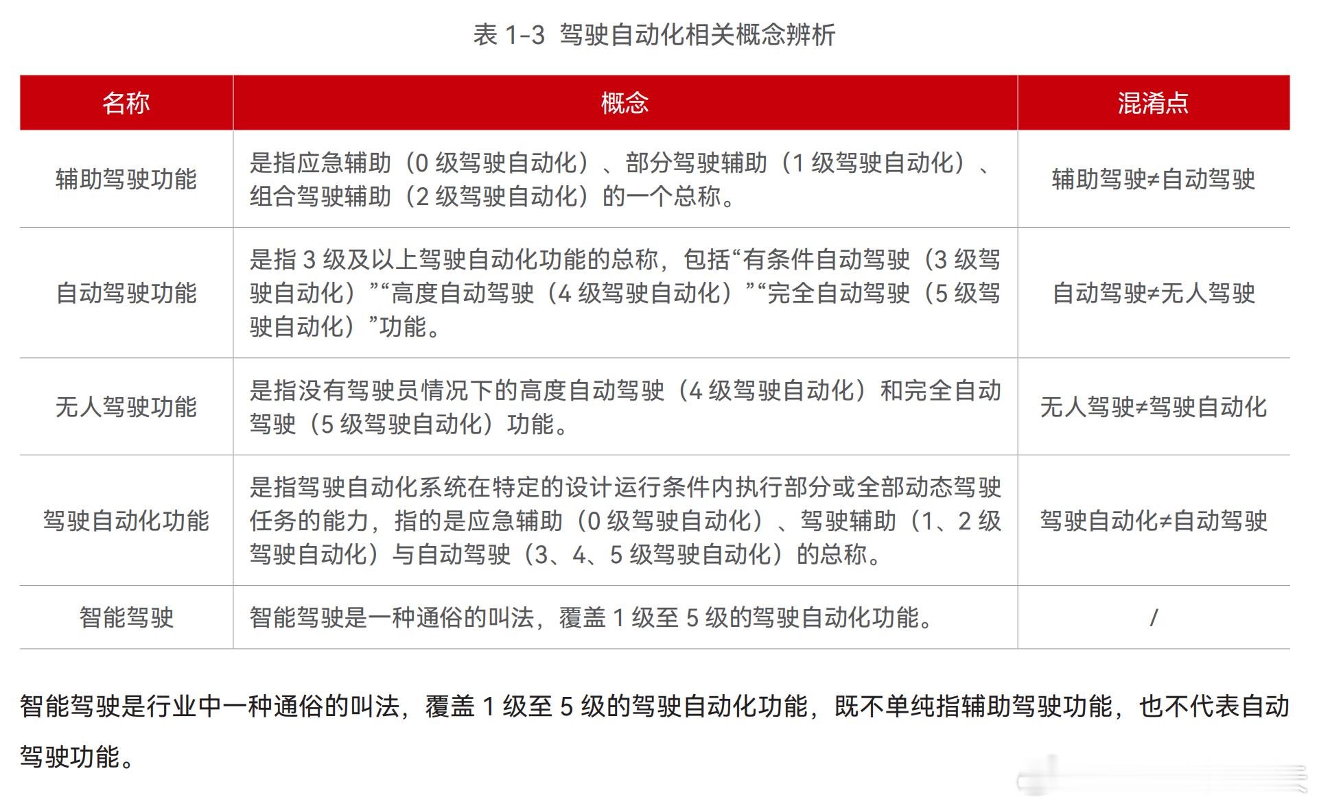 华为科普了行业普遍存在的自动驾驶混淆点：辅助驾驶≠自动驾驶自动驾驶≠无人驾驶无人