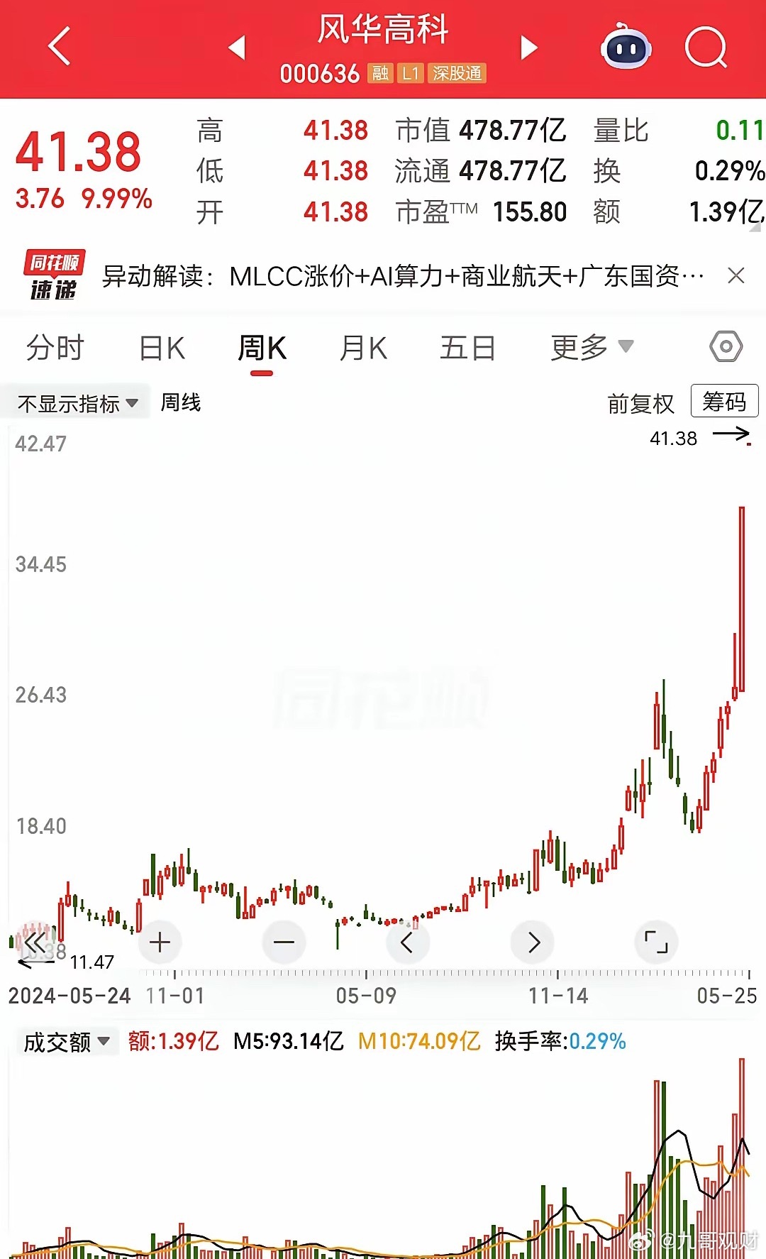 一位重庆的股民，今天重仓梭哈风华高科，41.38元买入73万多元，他竞价就挂涨停