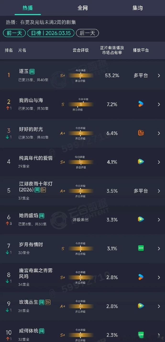 逐玉云合持续攀升逐玉云合还在涨 逐玉云合还在涨，持续攀升中，真的太火了 