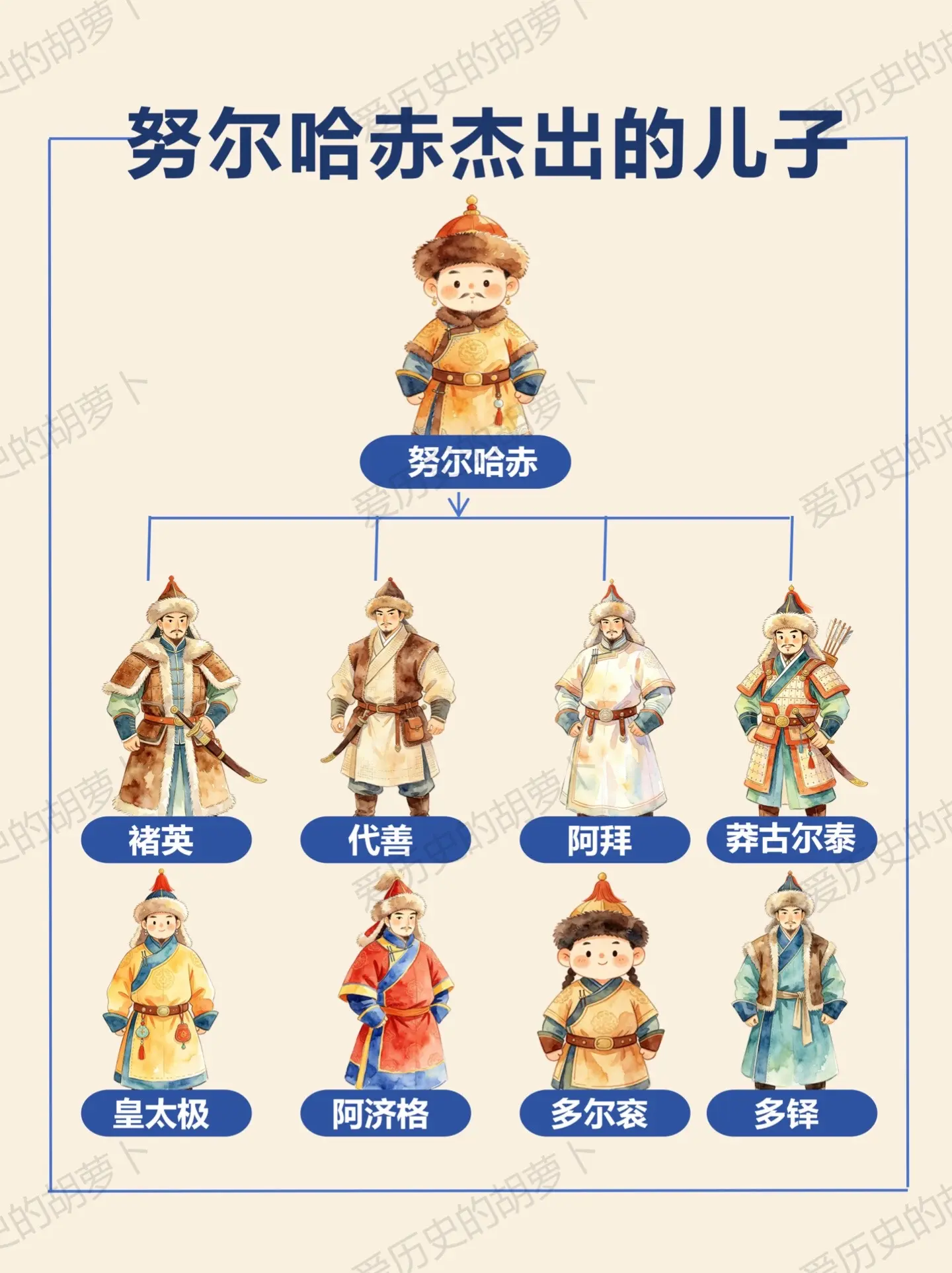 大清开国皇帝！努尔哈赤的神仙儿子们。清朝开国的风云人物，大半都是努尔哈...