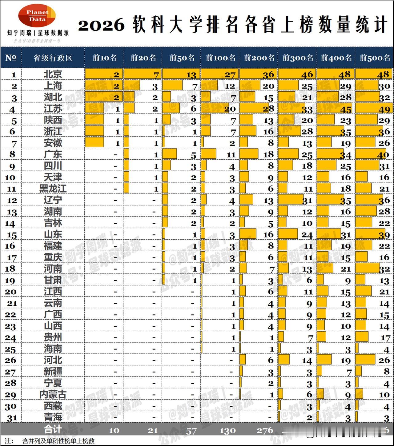 2026软科大学500强排名：湖北力压江苏、陕西全国第3！

从2026版软科中