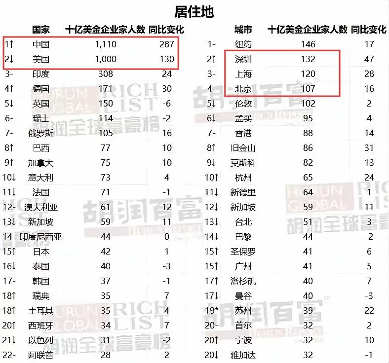 想不到中国身价10亿美元的富豪比美国还多，胡润没有搞错吧？另外最多十亿美元富豪居