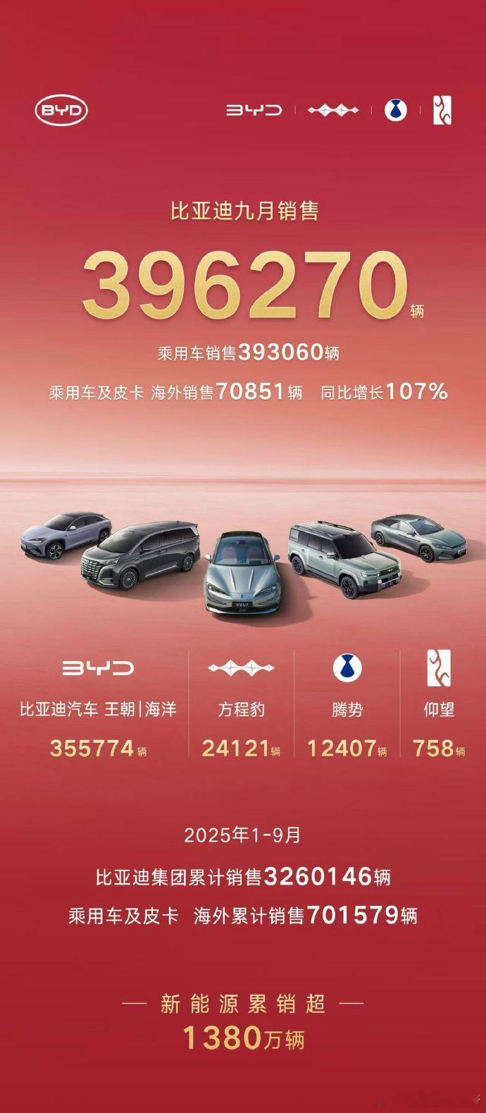 比亚迪的 9 月销量也出来了，39 万的体量依然足以领跑中国新能源行业，但如果对