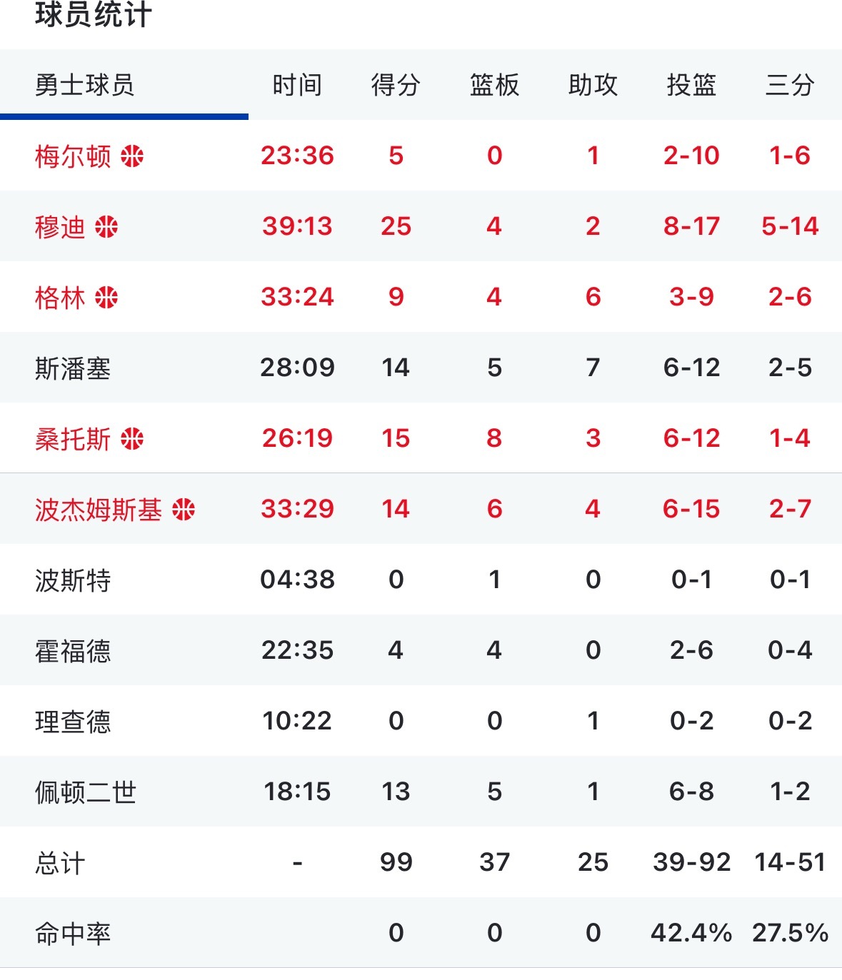 勇士不敌湖人 看完有啥想说的嘛 勇士vs湖人