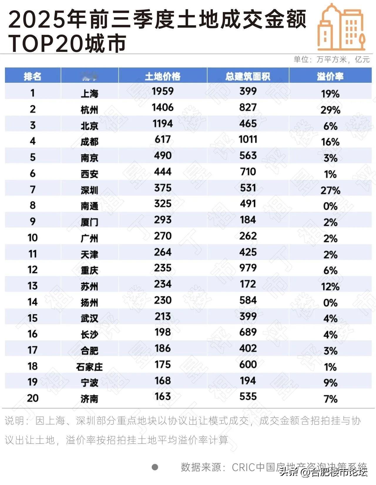 2025年前三季度卖地成交价格前20名的城市。第一名是上海，第二名是杭州，第三名