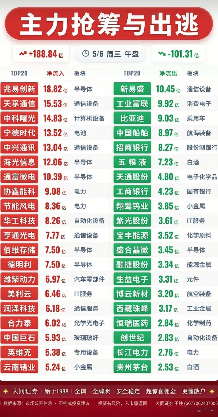 午盘资金龙虎榜曝光：188亿疯抢科技主线，101亿仓皇出逃传统赛道！
 
今日早