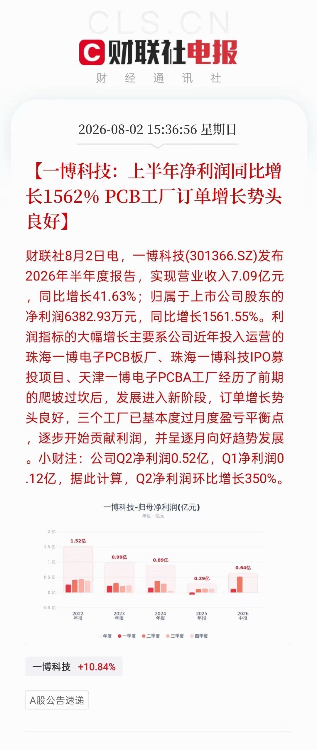 炸裂业绩！净利暴增1562%！PCB赛道景气度彻底爆发一博科技披露半年报，数据超