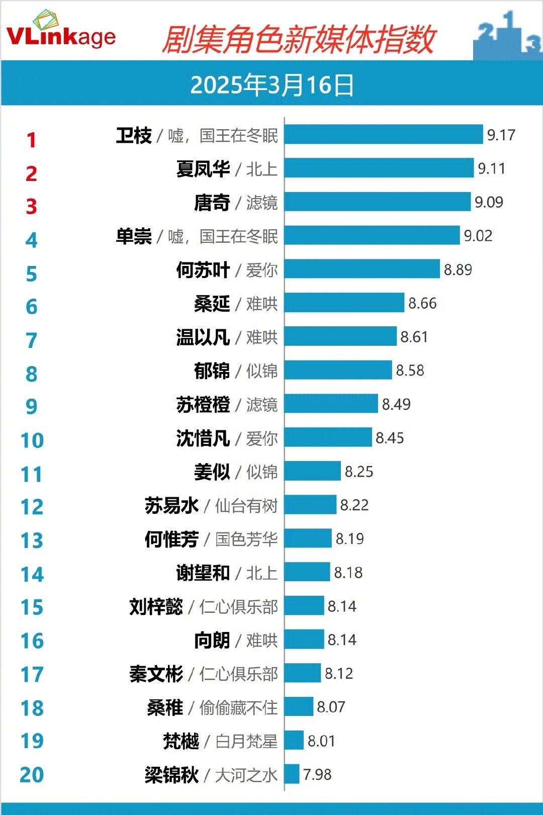 虞书欣卫枝持续霸榜v榜角色指数！谁还没看卫枝小可爱啊！ ​​​