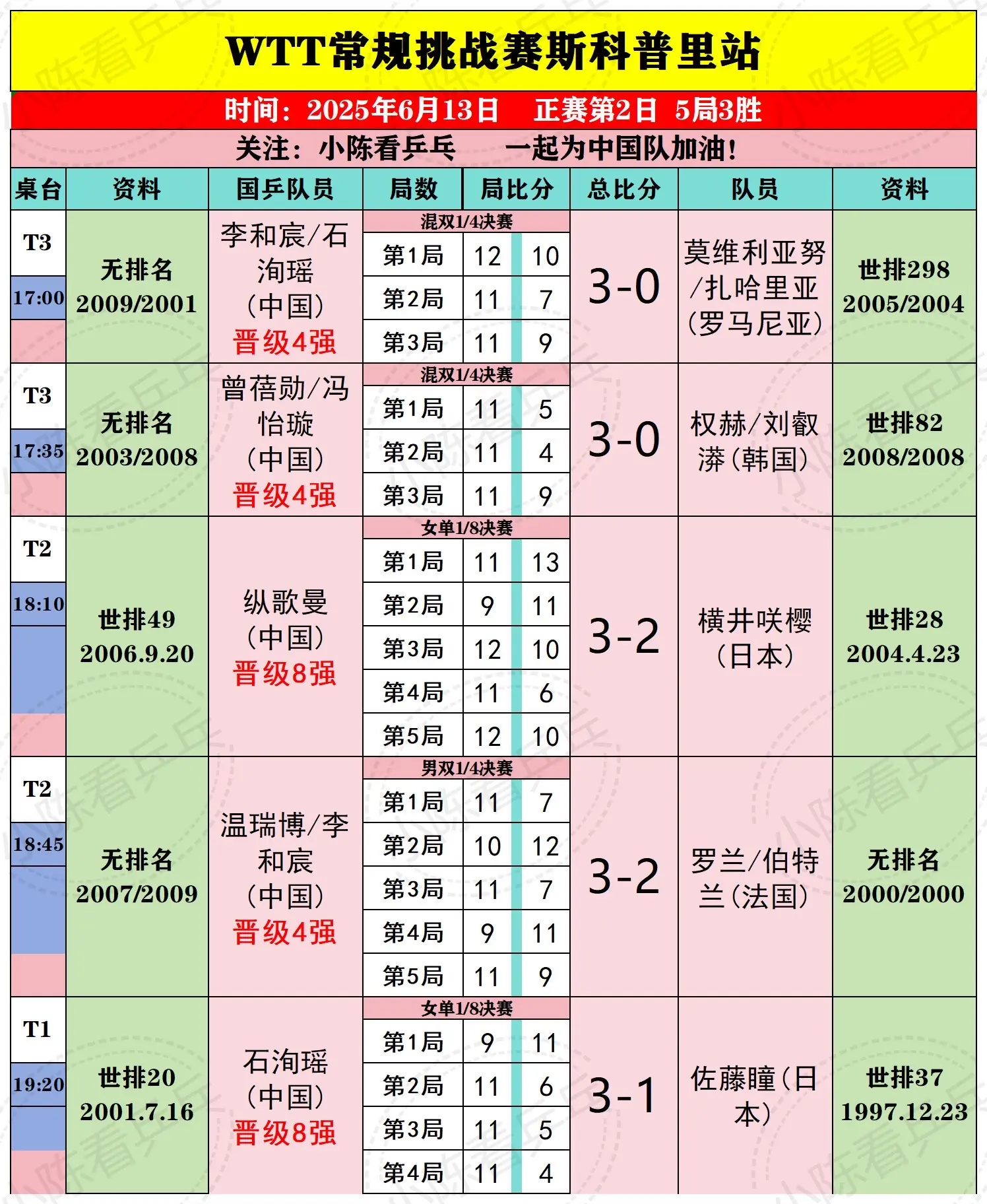 WTT常规挑战赛斯科普里站13日国乒赛况。WTT常规挑战赛斯科普里站6...