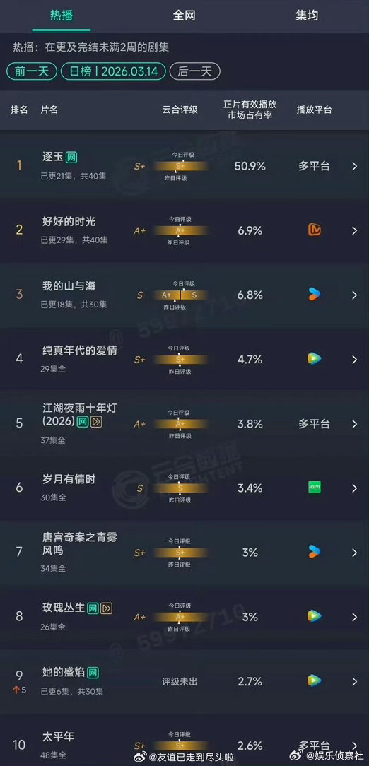 逐玉云合破50%，两个观众里有一个看逐玉的，你有在看《逐玉》吗？ 