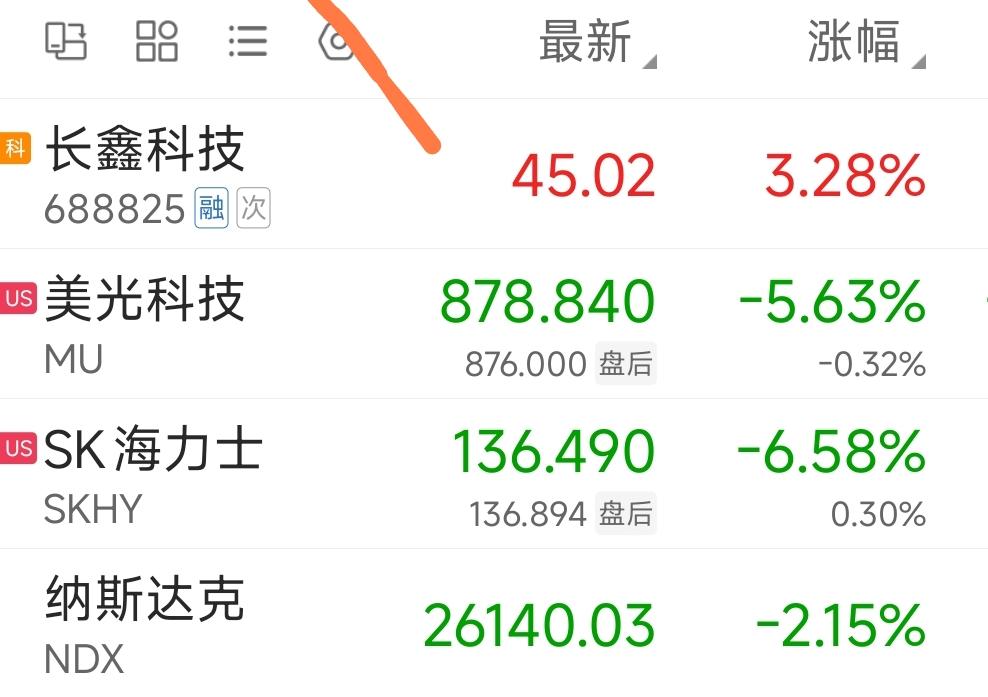 长鑫科技，技术突破+业绩大增+回购提议，三箭齐发，能否对冲美股大跌？！
长鑫科技