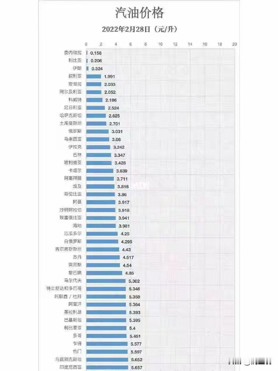 各国油价一览表