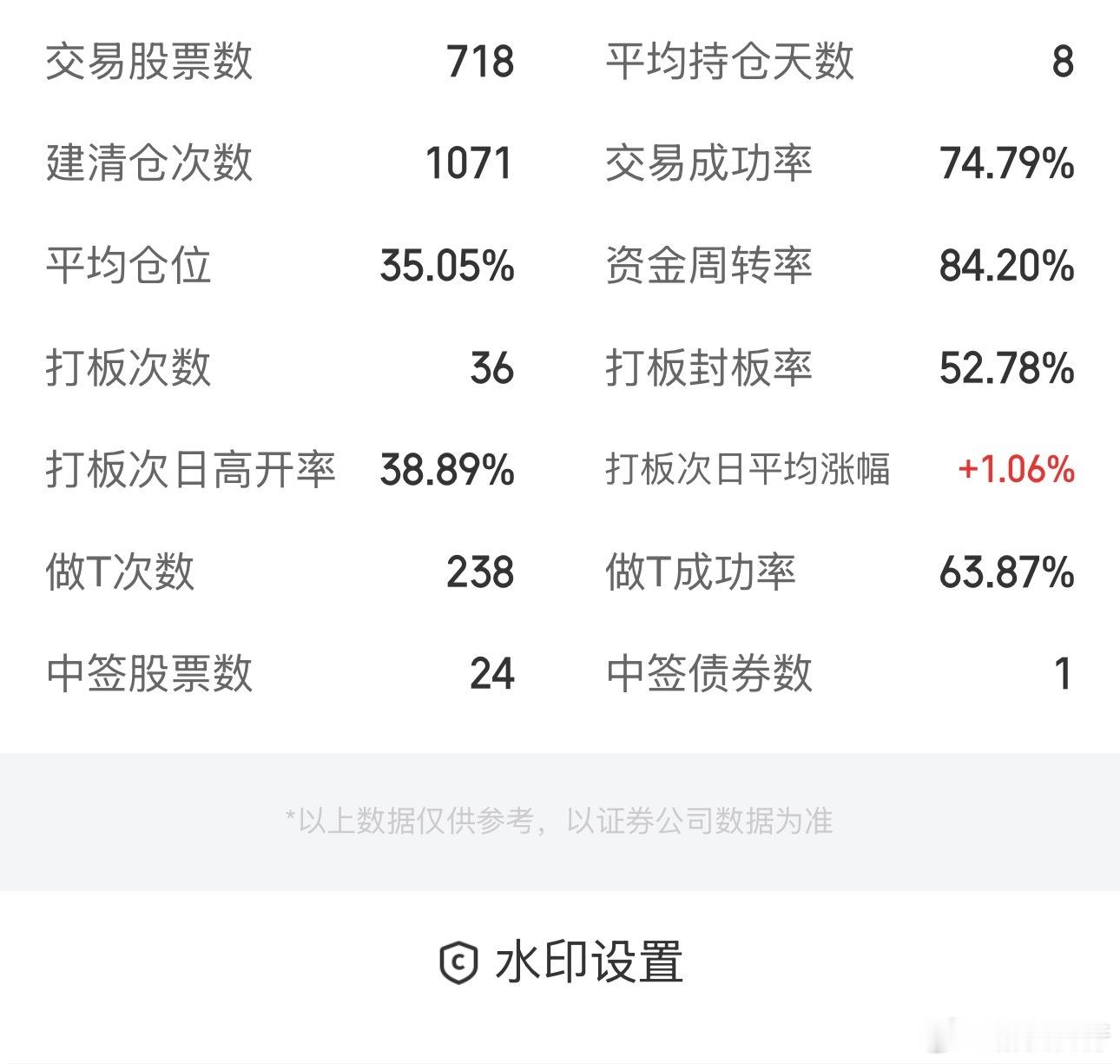 一个帐户就交易上千次，交易股票大几百只，说我是作家，不是炒股的好吧，坐在家里炒股