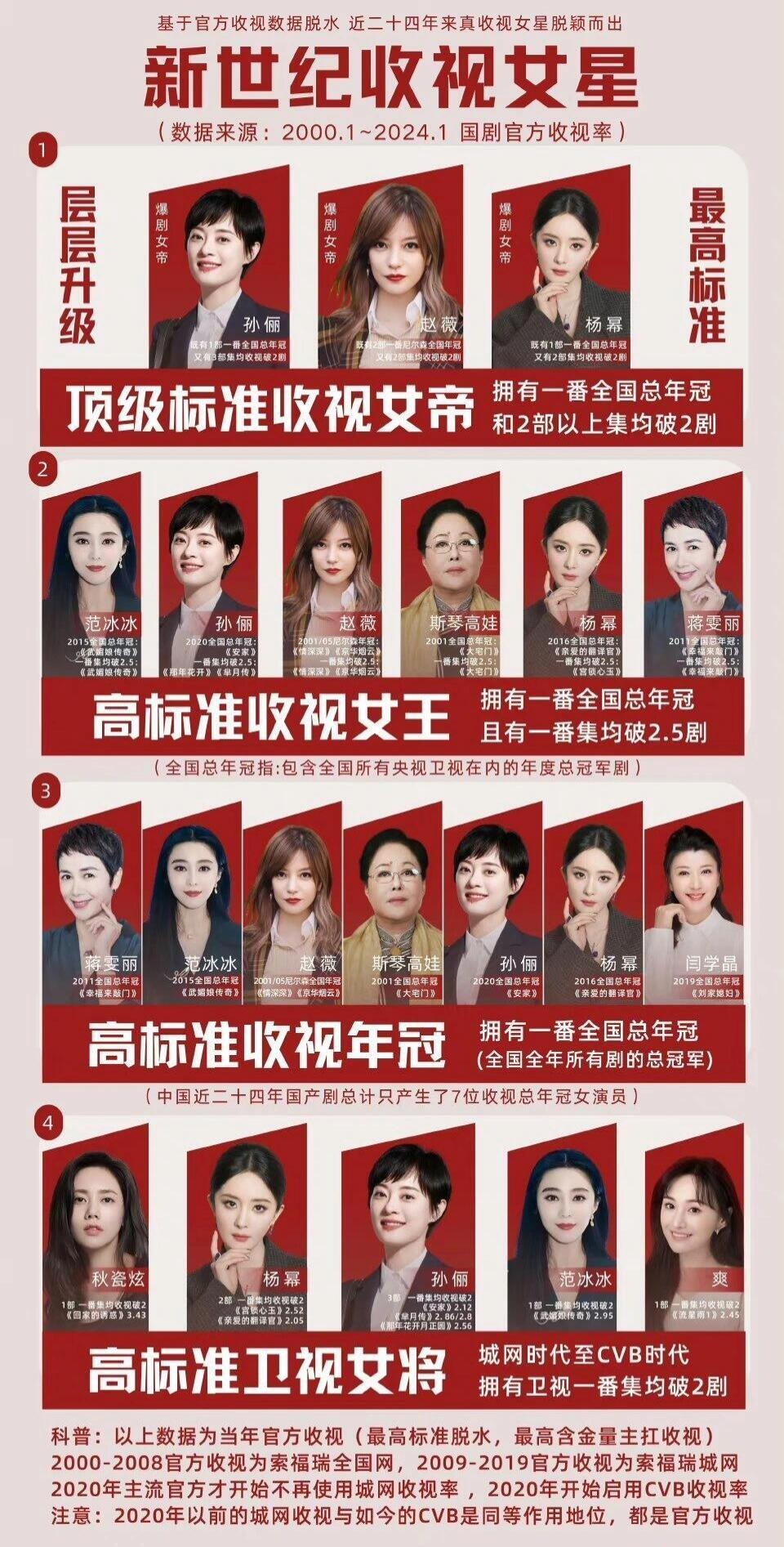 恭迎幂贵妃回宫！收视女王不是说说而已~《生万物》首播台网双爆！三集联播收视酷云最