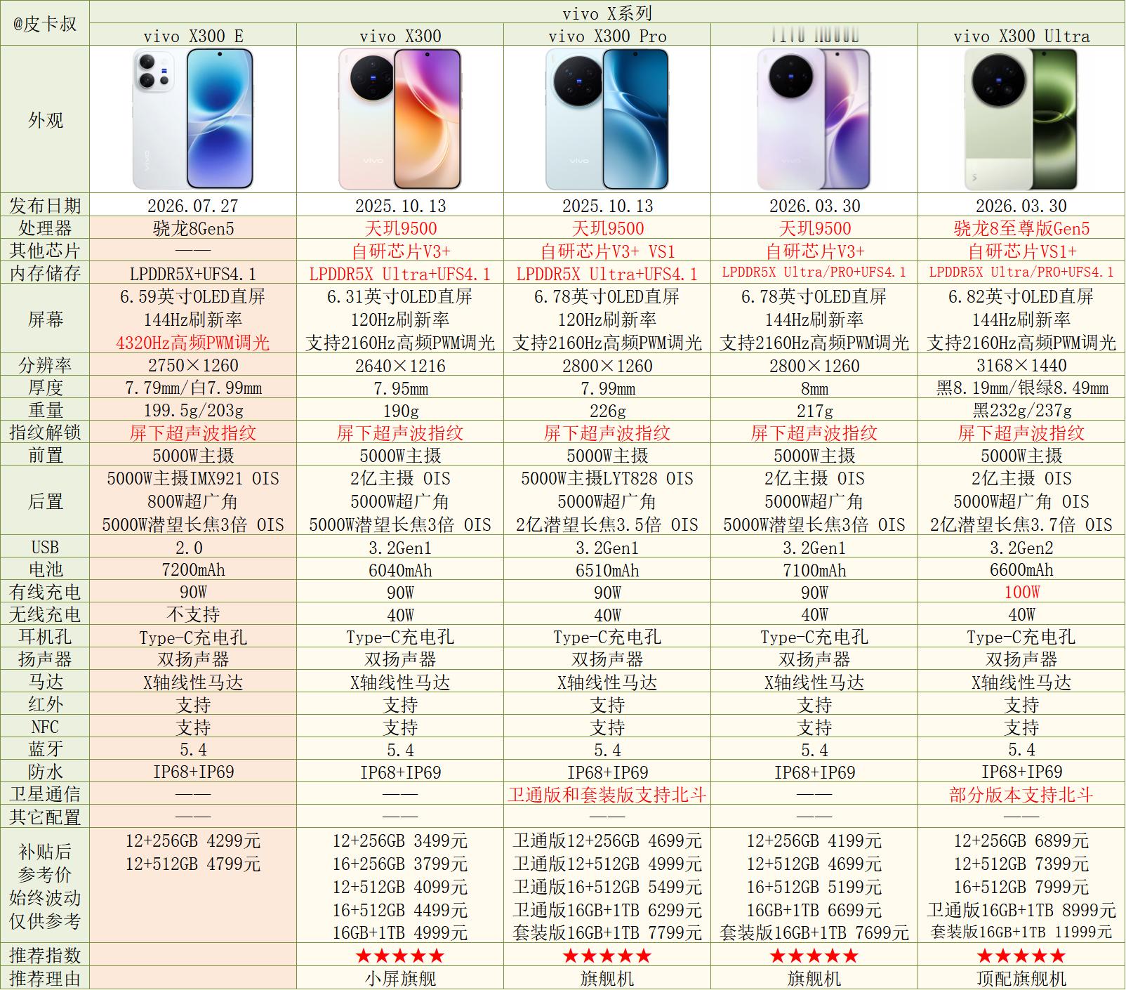 vivo X300 E参数对比出炉～注：如参数有误请及时反馈，感谢。vivo X