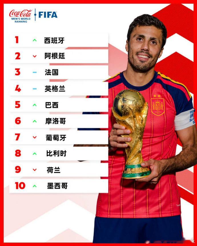 FIFA更新男足世界排名 ，西班牙世界杯夺冠之后上升到第一，中国队排名依旧稳定在