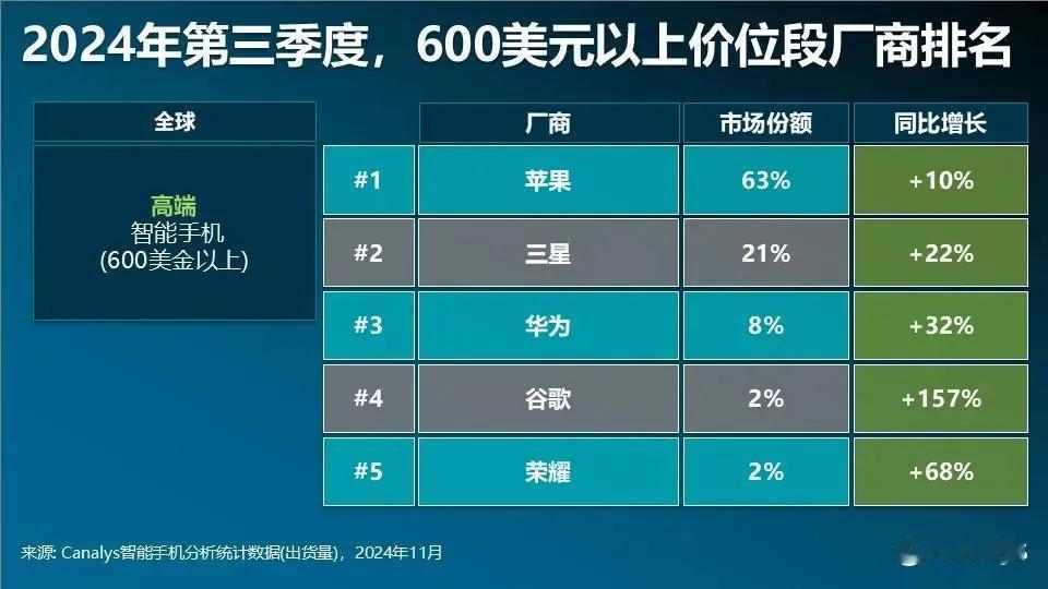 第三季度全球600美元以上高端手机前三，分别是苹果、三星、华为，荣耀进入前五。当