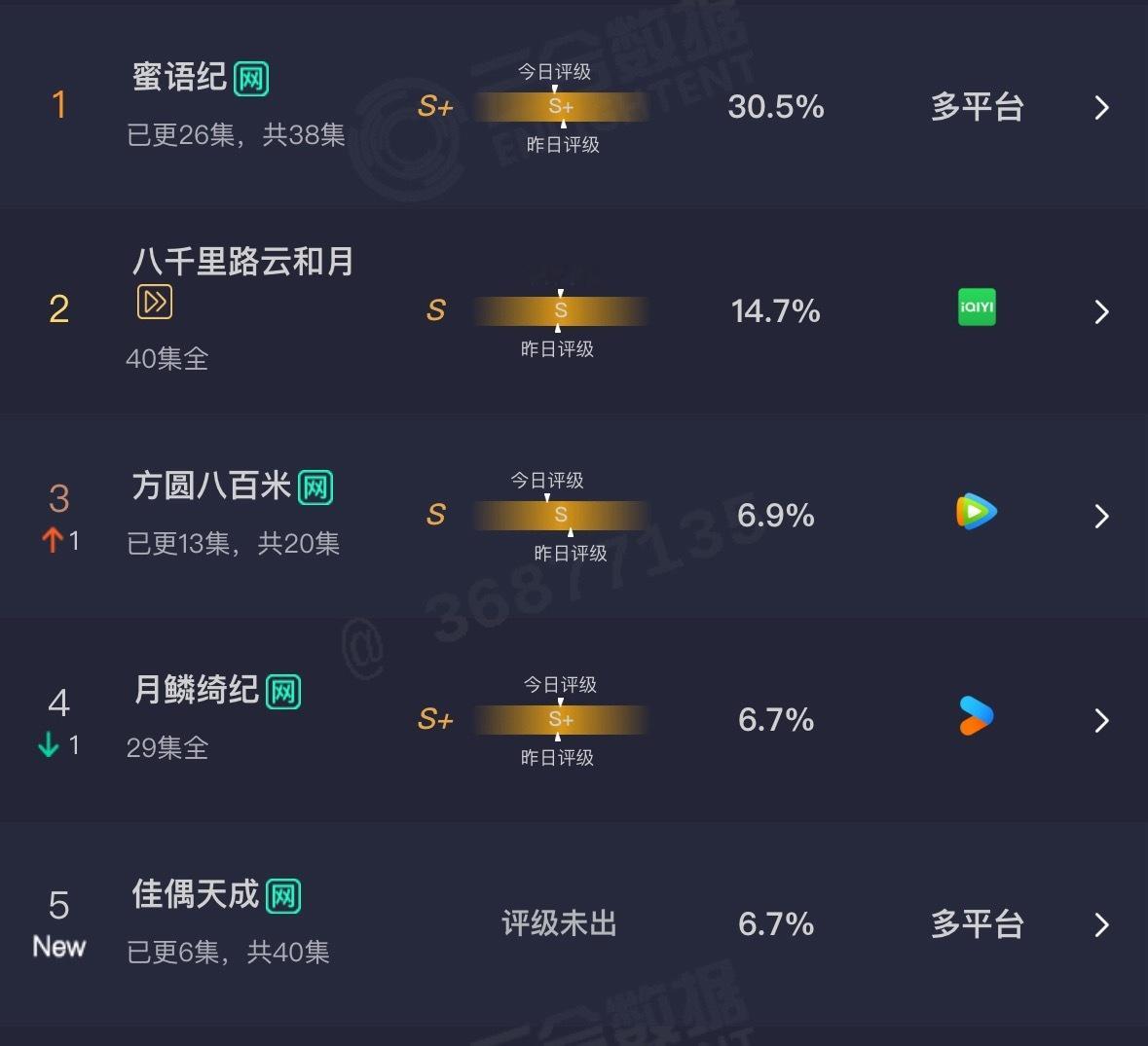 任嘉伦佳偶天成首播云合6.7%，预计1200万左右，还不错诶。 