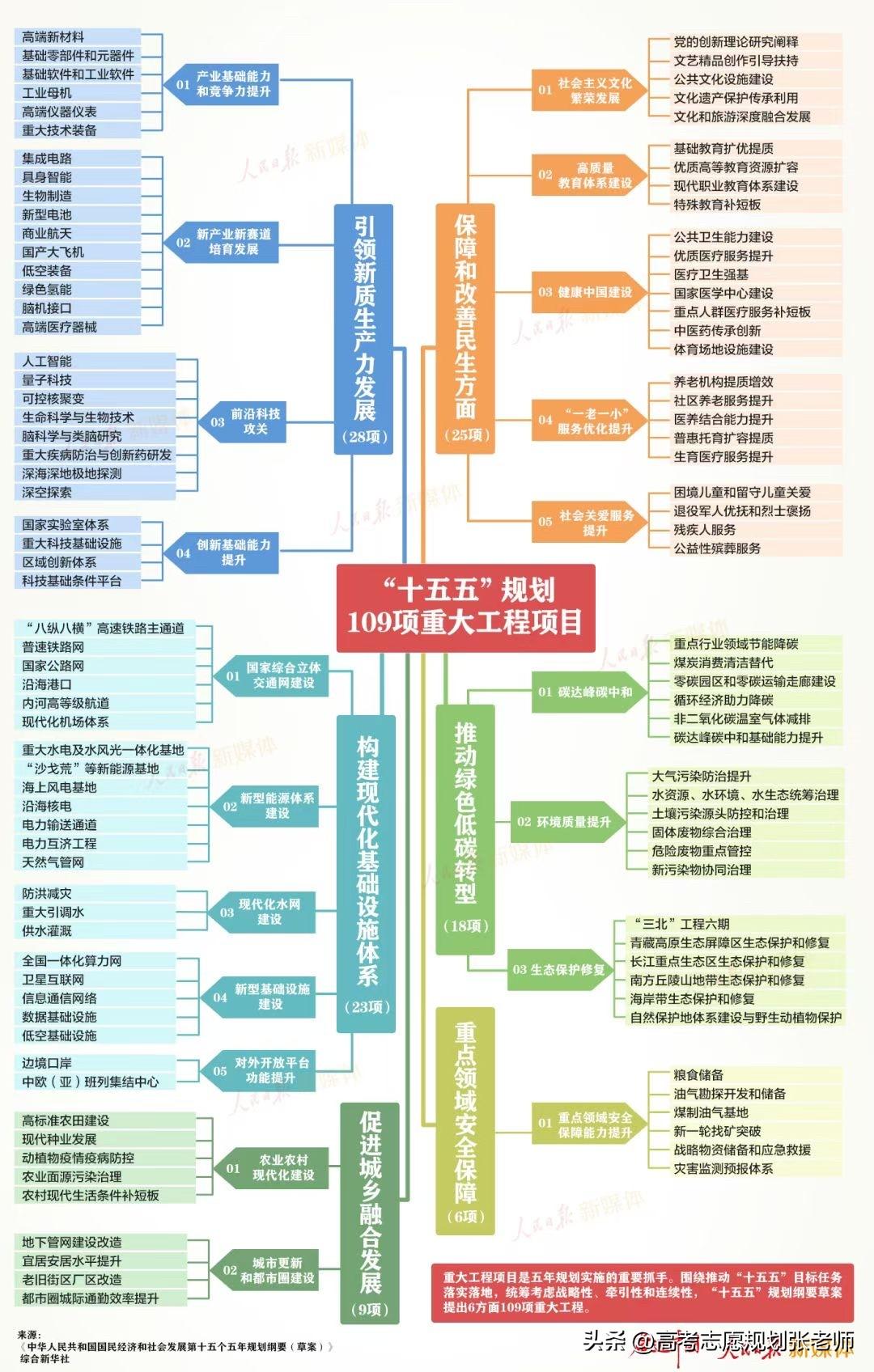 【“十五五规划”109项重大工程项目】