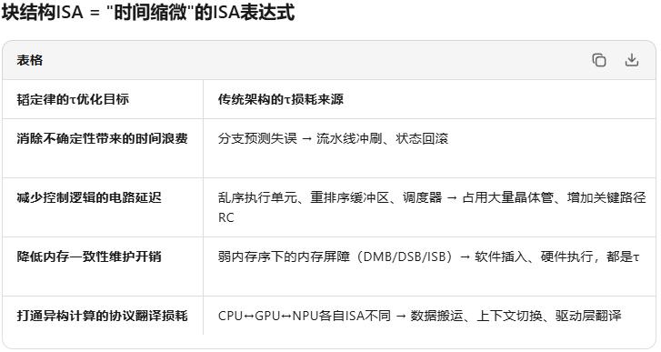 当所有人关注韬定律的时候，却很少有人关注华为甚少宣传的“灵犀指令集”，仔细研读过